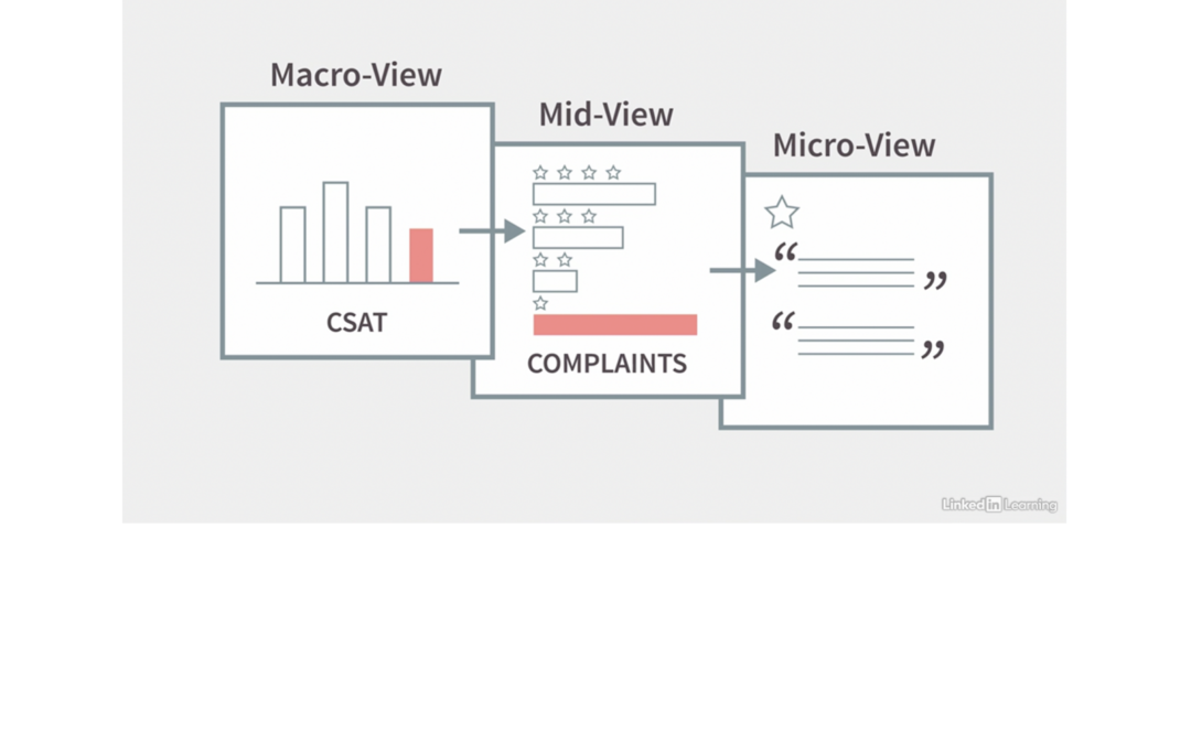 Connect the Dots with a Three-Layered CX Dashboard